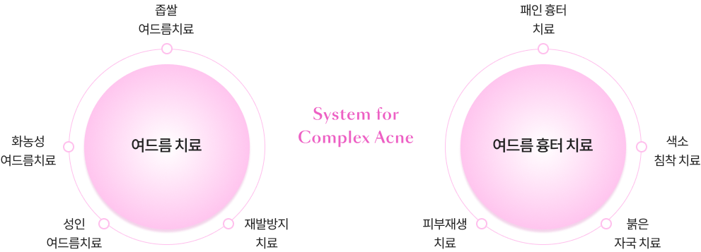 Инфографика лечения рубцов от акне